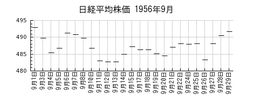 日経平均株価の1956年9月のチャート