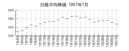 日経平均株価の1957年1月のチャート