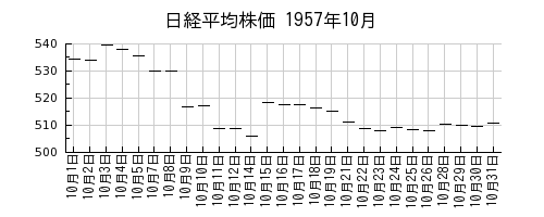 日経平均株価の1957年10月のチャート