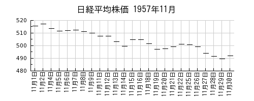 日経平均株価の1957年11月のチャート