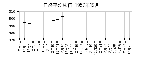 日経平均株価の1957年12月のチャート