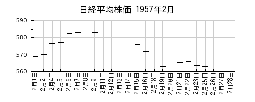 日経平均株価の1957年2月のチャート