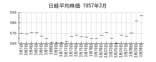 日経平均株価の1957年3月のチャート
