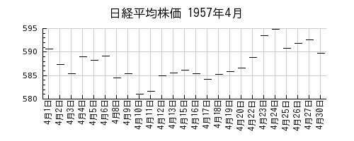 日経平均株価の1957年4月のチャート