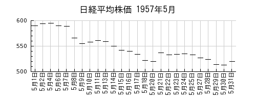 日経平均株価の1957年5月のチャート