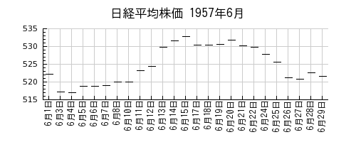 日経平均株価の1957年6月のチャート
