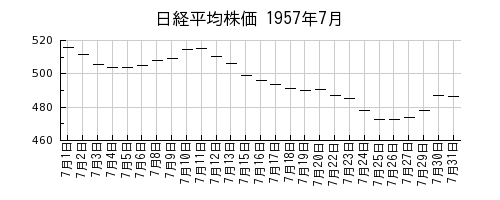 日経平均株価の1957年7月のチャート