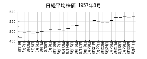 日経平均株価の1957年8月のチャート