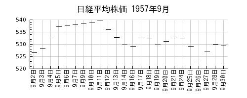 日経平均株価の1957年9月のチャート