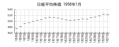 日経平均株価の1958年1月のチャート