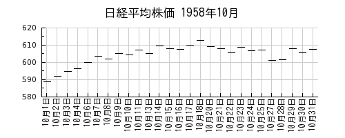 日経平均株価の1958年10月のチャート