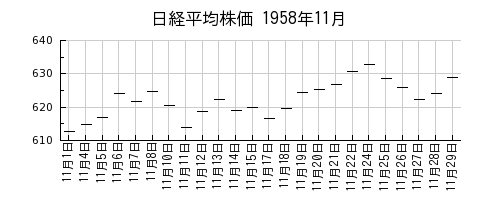 日経平均株価の1958年11月のチャート
