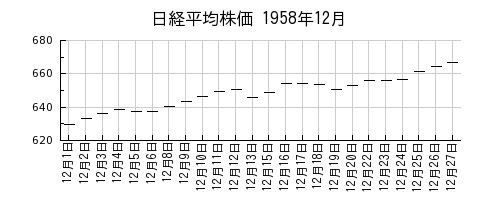 日経平均株価の1958年12月のチャート