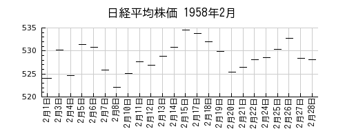 日経平均株価の1958年2月のチャート