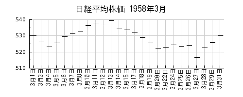 日経平均株価の1958年3月のチャート