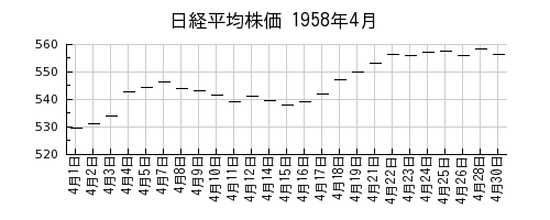 日経平均株価の1958年4月のチャート