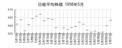 日経平均株価の1958年5月のチャート