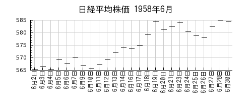 日経平均株価の1958年6月のチャート