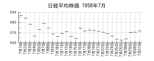 日経平均株価の1958年7月のチャート