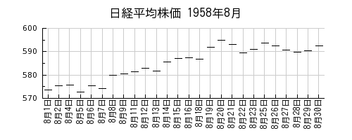 日経平均株価の1958年8月のチャート
