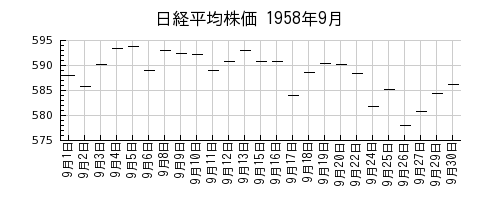 日経平均株価の1958年9月のチャート