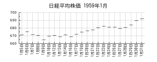 日経平均株価の1959年1月のチャート