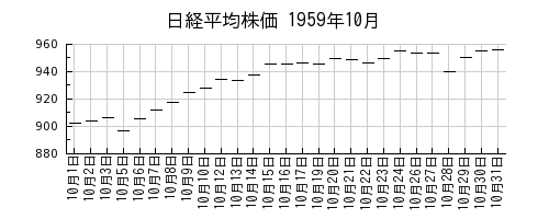 日経平均株価の1959年10月のチャート