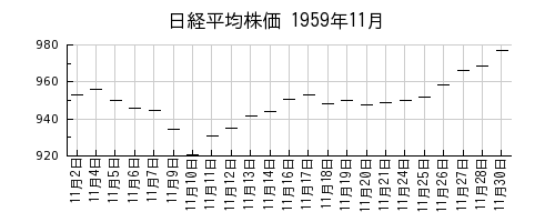 日経平均株価の1959年11月のチャート
