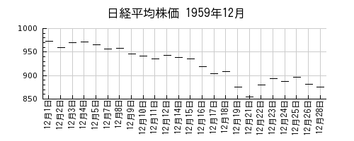日経平均株価の1959年12月のチャート