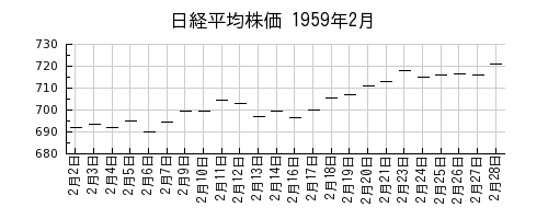 日経平均株価の1959年2月のチャート