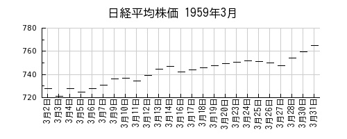 日経平均株価の1959年3月のチャート