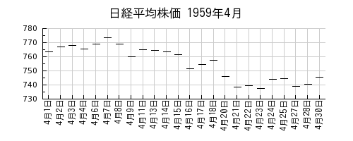 日経平均株価の1959年4月のチャート