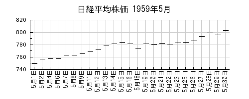 日経平均株価の1959年5月のチャート