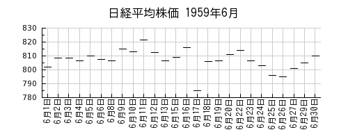 日経平均株価の1959年6月のチャート