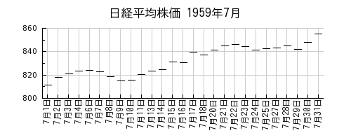 日経平均株価の1959年7月のチャート