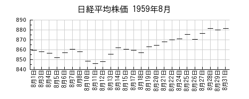 日経平均株価の1959年8月のチャート