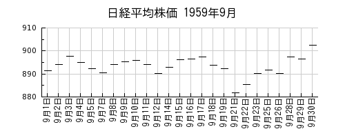 日経平均株価の1959年9月のチャート