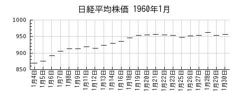 日経平均株価の1960年1月のチャート
