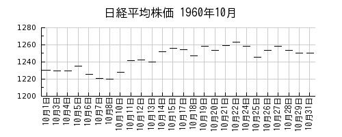 日経平均株価の1960年10月のチャート