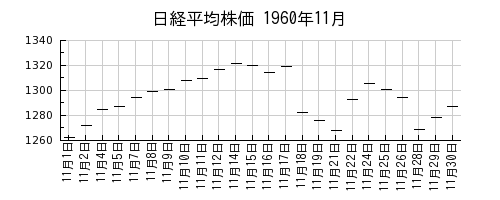 日経平均株価の1960年11月のチャート