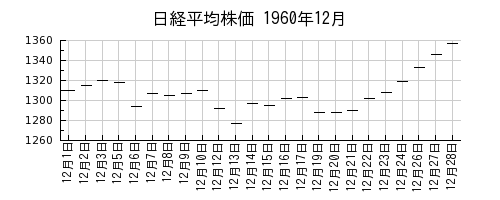 日経平均株価の1960年12月のチャート