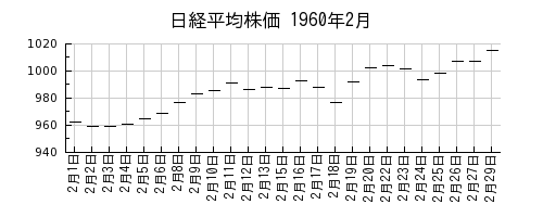 日経平均株価の1960年2月のチャート