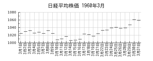 日経平均株価の1960年3月のチャート