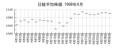 日経平均株価の1960年4月のチャート