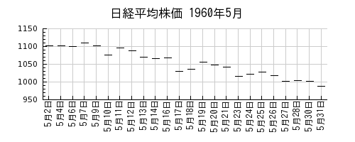 日経平均株価の1960年5月のチャート