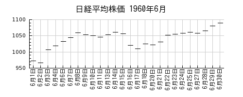 日経平均株価の1960年6月のチャート