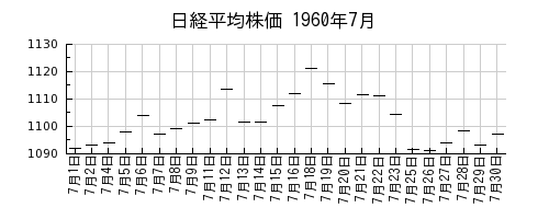 日経平均株価の1960年7月のチャート