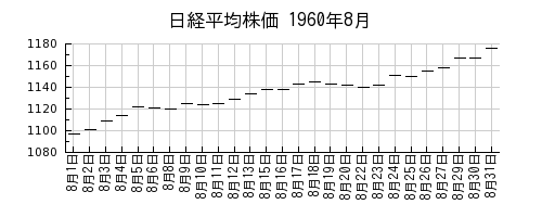 日経平均株価の1960年8月のチャート