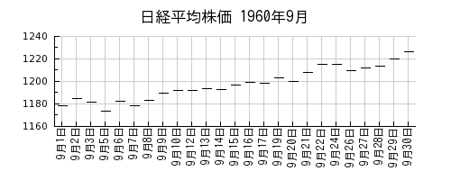 日経平均株価の1960年9月のチャート