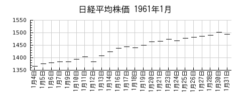 日経平均株価の1961年1月のチャート